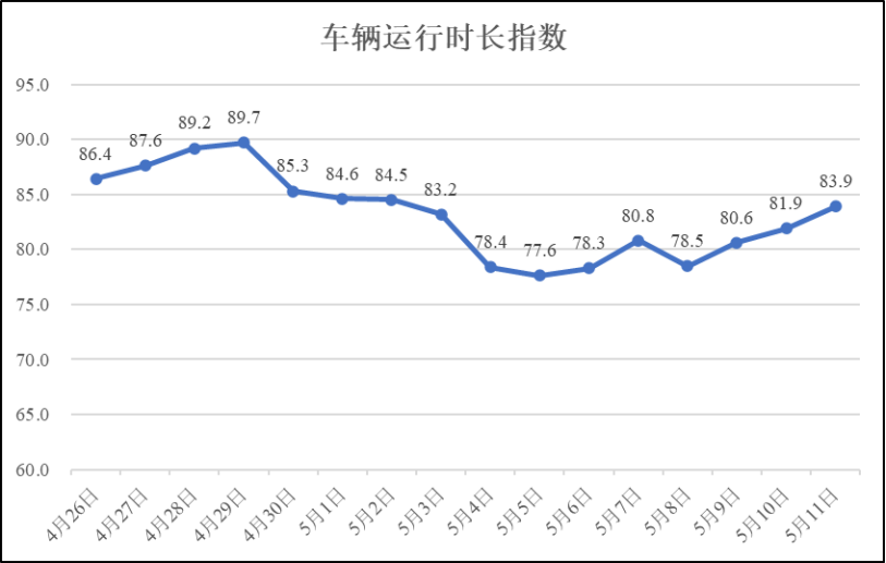 疫情期间河南省物流业运行指数