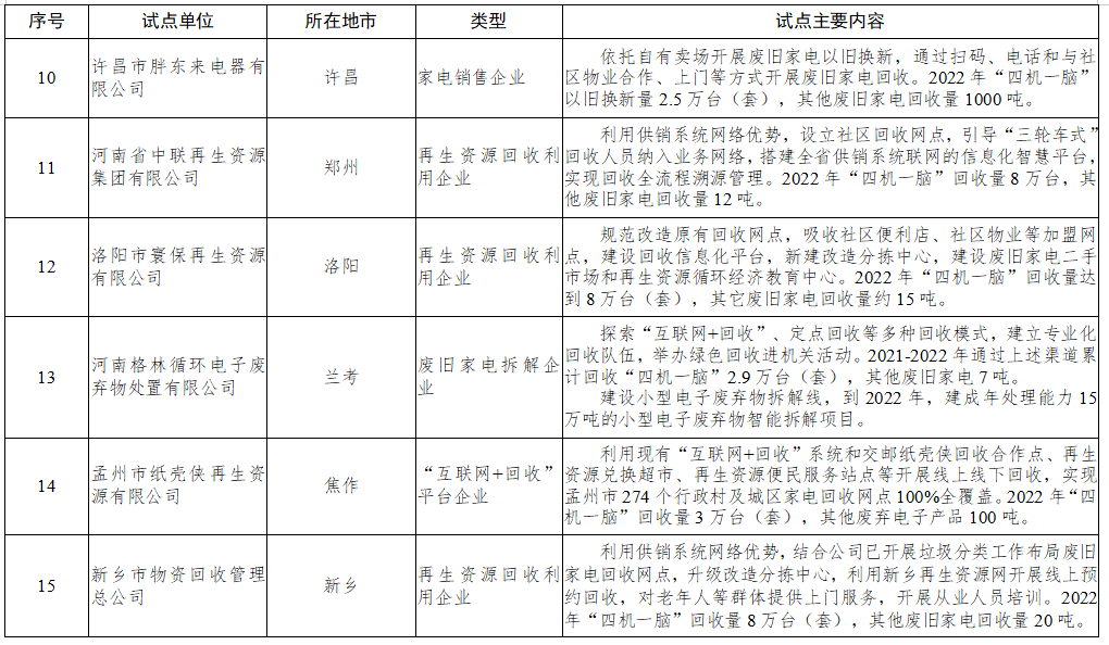 河南废旧家电回收处理体系建设试点公示 这20个县区、企业入围（附名单）