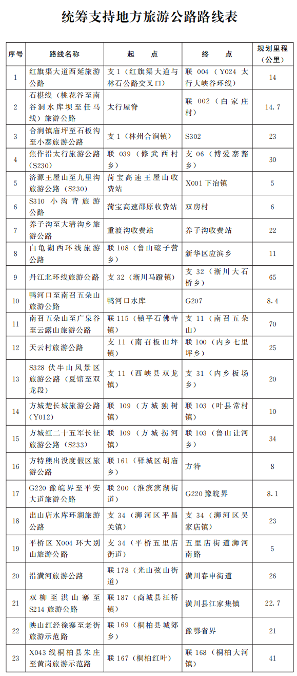 河南省人民政府關(guān)于印發(fā)河南省旅游公路網(wǎng)規(guī)劃（2022—2030年）的通知