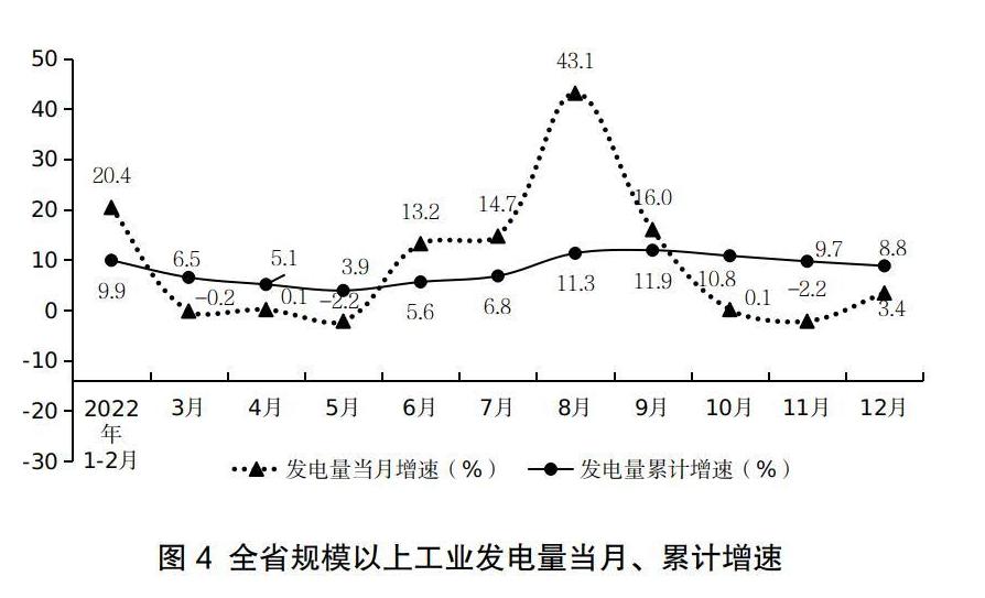 2022年12月份全省规模以上工业能源生产情况