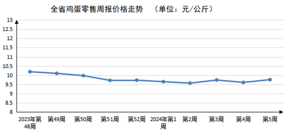 2024年第5周河南主要生活必需品价格以涨为主