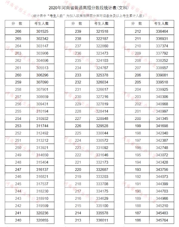 2020河南高考一分一段表（文科）