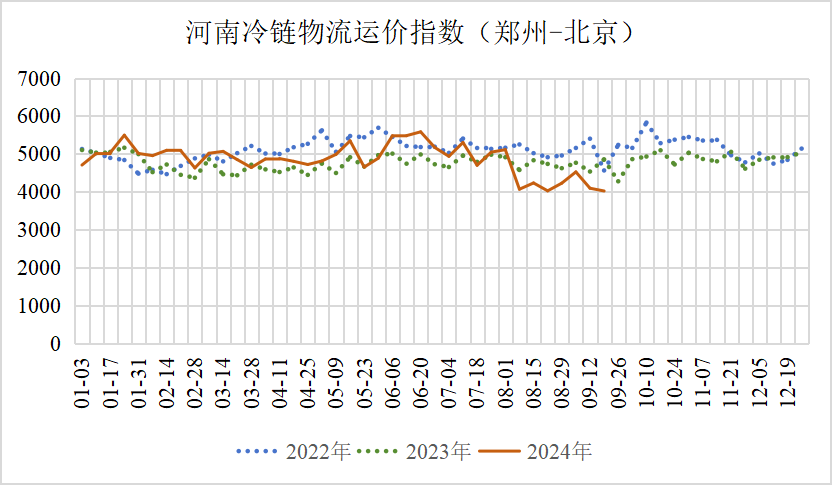 河南冷链物流运价指数