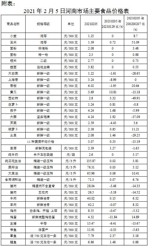 节前我省主要食品价格稳中有降