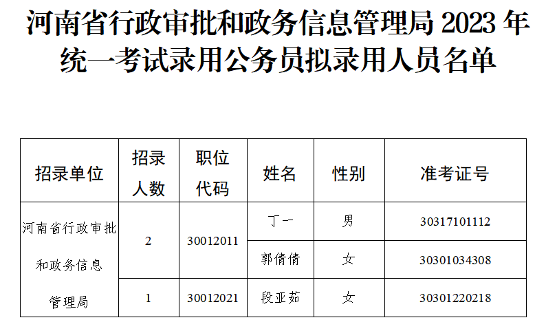 河南省行政审批和政务信息管理局<br>2023年 统一考试录用公务员拟录用人员公示