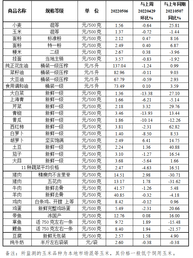 本周（5.2-5.6）我省蔬菜价格继续回落猪肉价格小幅上涨