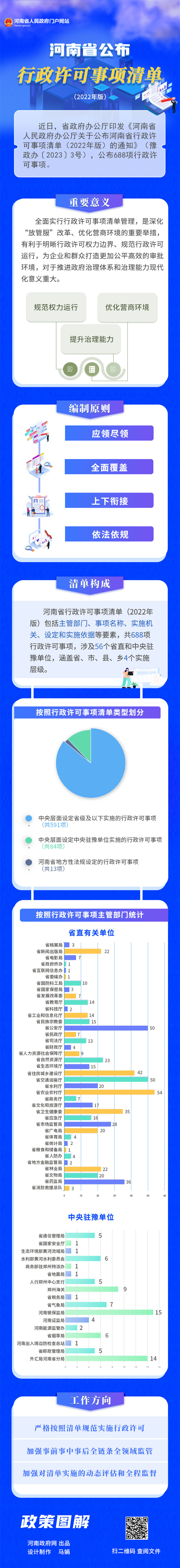 一图读懂丨《河南省行政许可事项清单（2022年版）》公布，一起来看