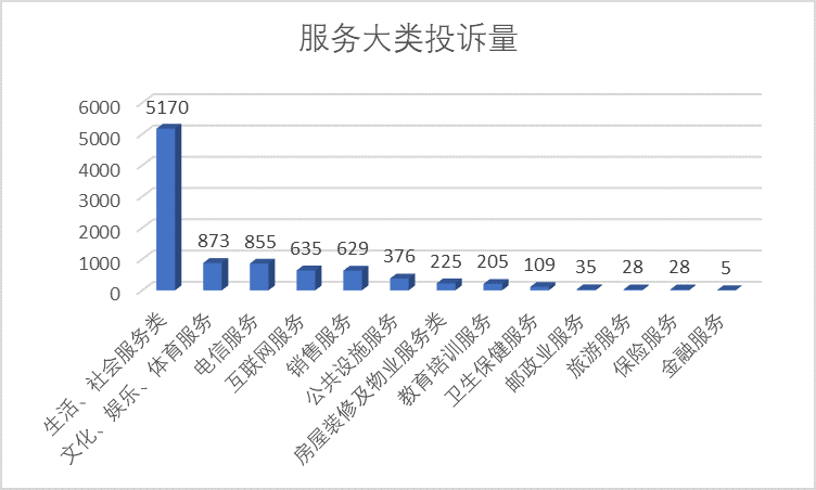 图3服务大类投诉量图（单位：件）.png