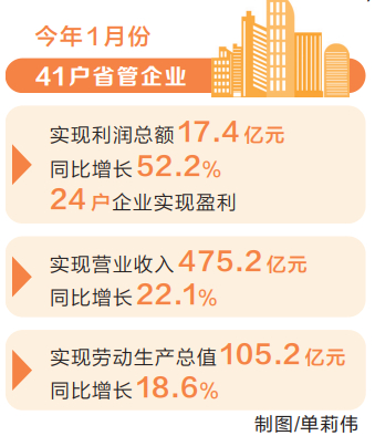 省管企业经济取得“开门红” 首月主要经济指标均实现两位数增长