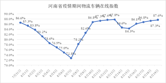 河南省疫情期间物流业 复工指数报告（7.31-8.19）