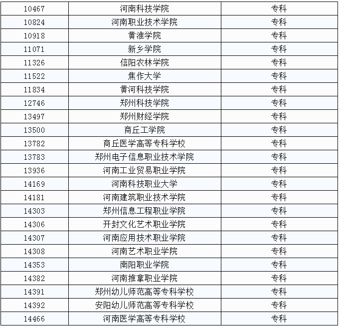 2020年河南省对口招生新增24所高校 共100余所