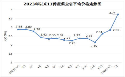 2月份我省原粮市场价格继续下行<br>肉菜和水产品价格先涨后降