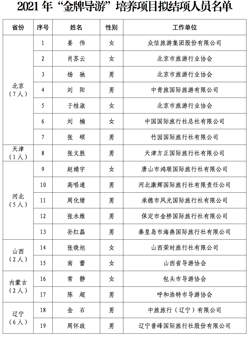 2021年“金牌导游”培养项目拟结项人员名单公示