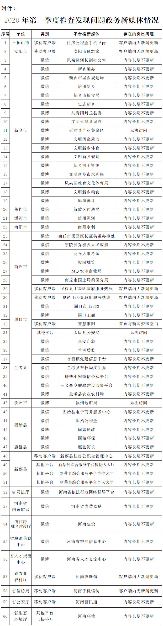 关于2020年第一季度全省政府网站与<br>政务新媒体检查及管理情况的通报