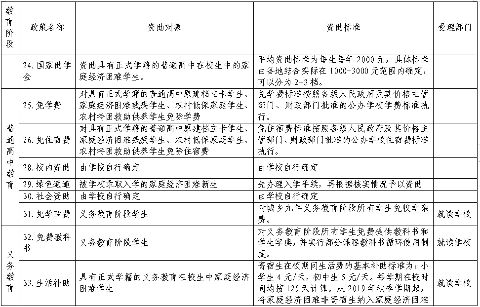 河南省家庭经济困难学生资助政策明细表