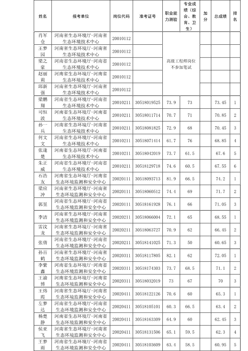 河南省生态环境厅关于2023年事业单位公开招聘笔试成绩的通知