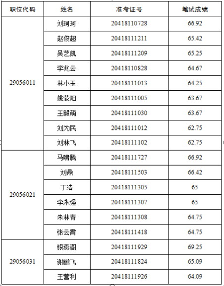 河南省交通运输厅2022年统一考试录用公务员面试确认有关事项公告
