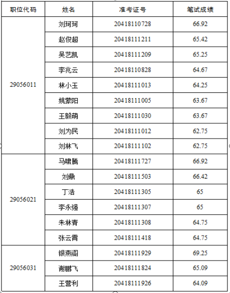 河南省交通運輸廳2022年統(tǒng)一考試錄用公務(wù)員面試確認有關(guān)事項公告