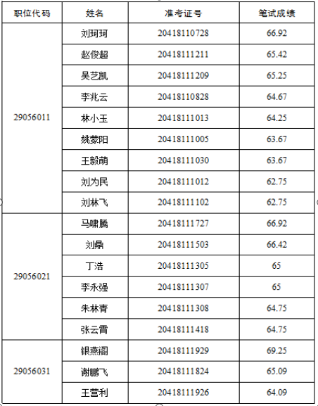 河南省交通運輸廳2022年統(tǒng)一考試錄用公務員面試確認有關(guān)事項公告