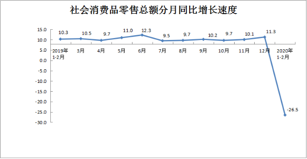 2020年1-2月份社会消费品零售总额下降26.5%