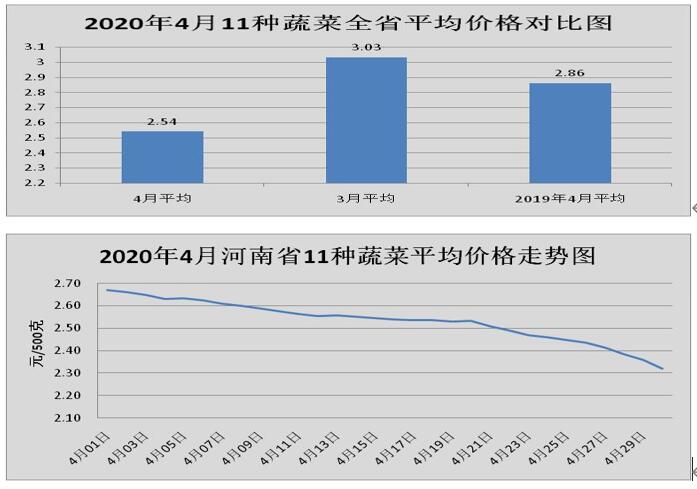 四月份河南省主要食品价格降多涨少 肉蛋菜价格回落明显