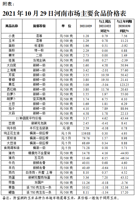 本周我省主要食品价格总体上涨