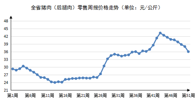 2022年第51周河南猪肉鸡蛋价格回落<br><br>蔬菜水果价格上涨