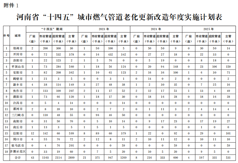 河南省人民政府办公厅关于印发河南省城市燃气供水排水供热管道老化更新改造实施方案(2023—2025年)的通知