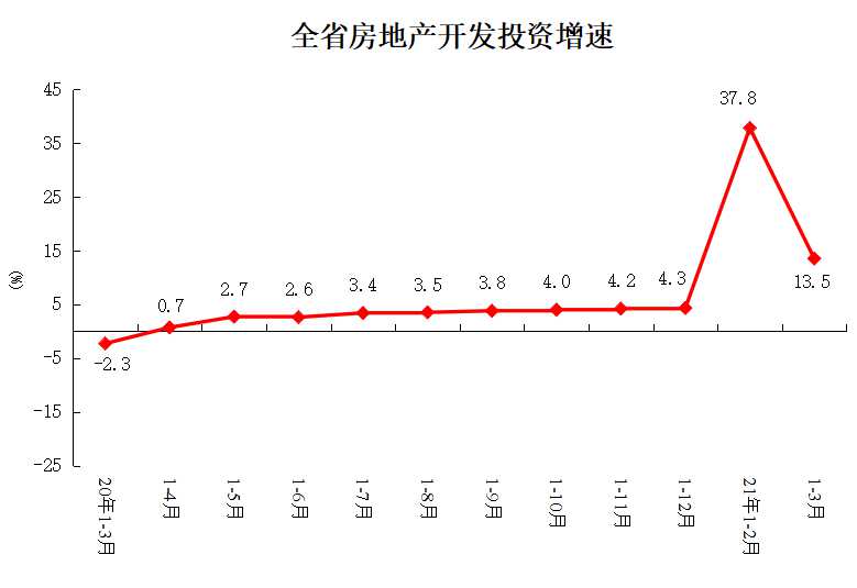 2021年1-3月份全省房地产开发和销售情况