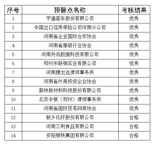关于2023年河南省贸易摩擦预警点<br><br>绩效评价结果的公示