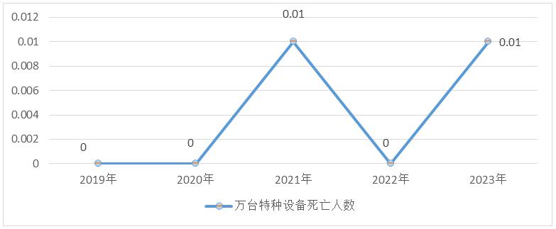 关于2023年全省特种设备安全状况的通告