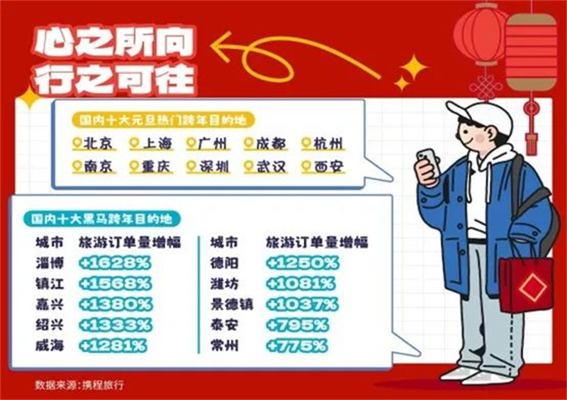 河南省郑州市上榜2024年元旦跨年热门旅游目的