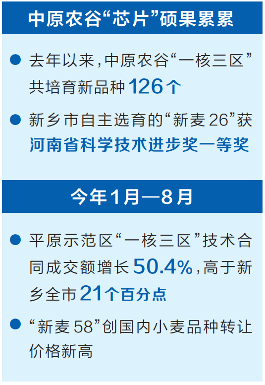 中原農(nóng)谷農(nóng)業(yè)“芯片”初露崢嶸