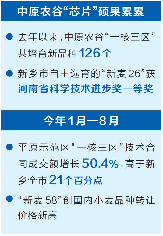 中原农谷农业“芯片”初露峥嵘