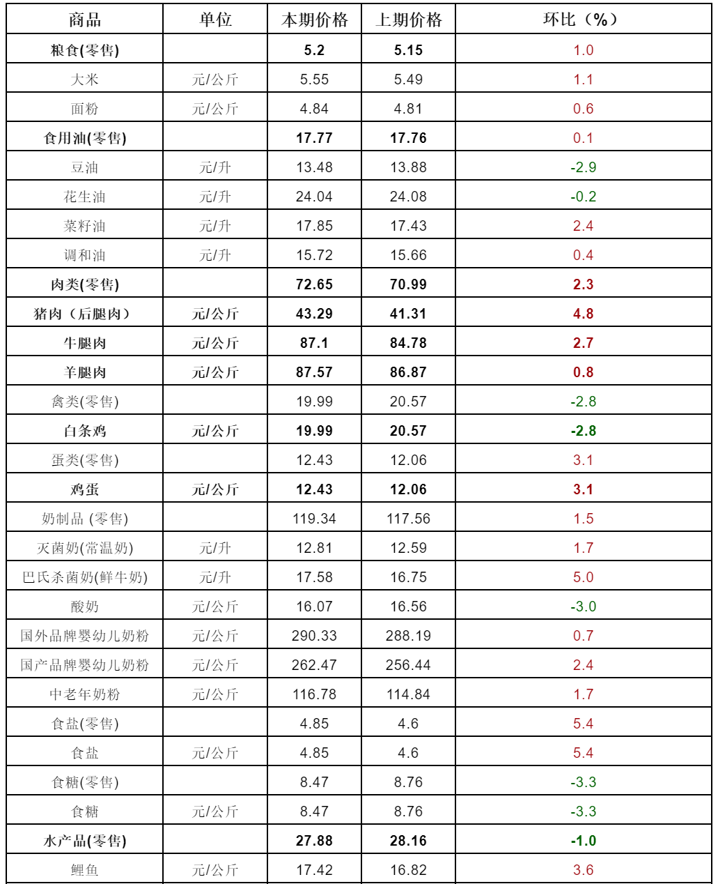 第43周河南肉蛋价格高位运行蔬菜价格小幅回落