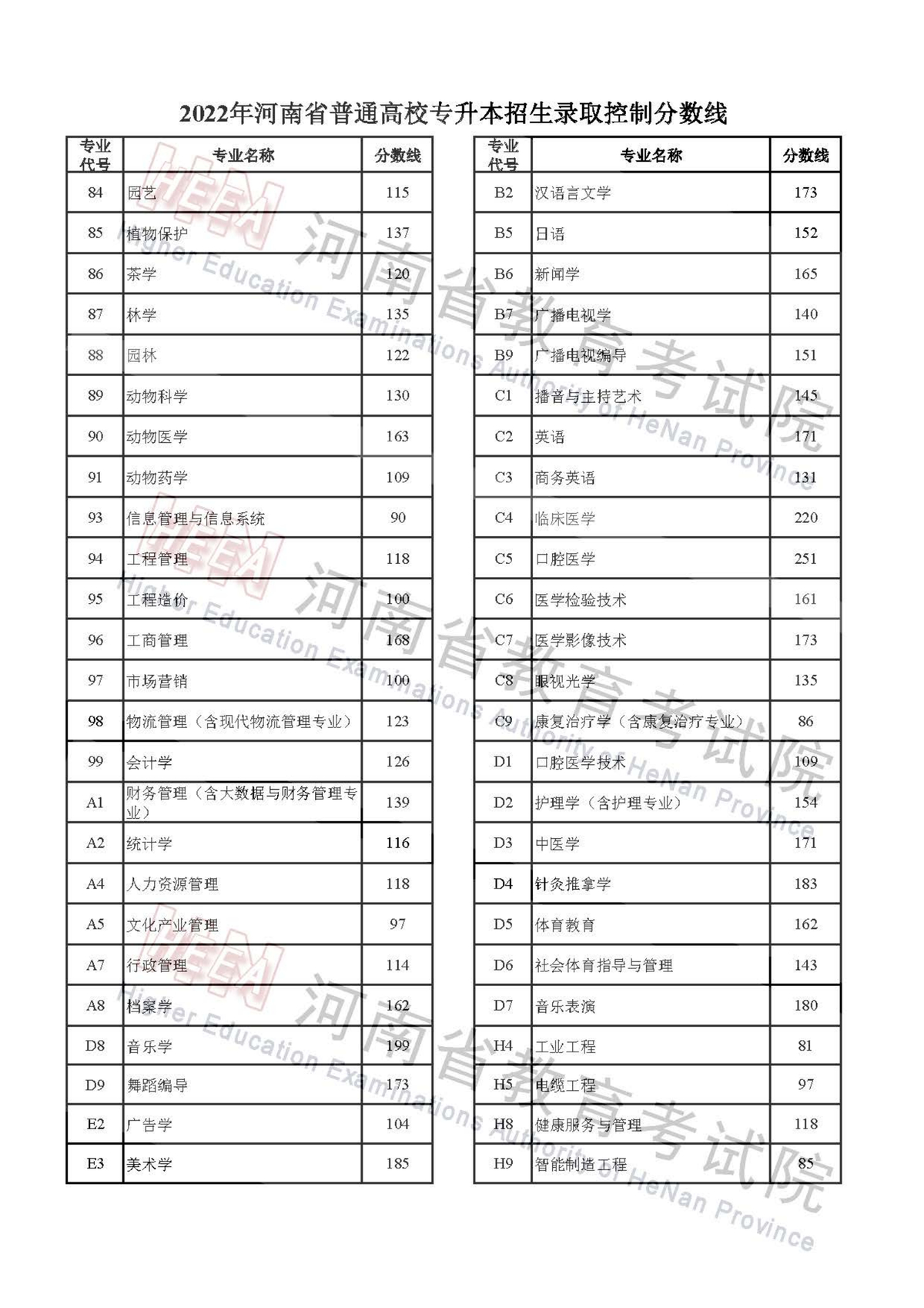 2022年河南省普通高校招生录取控制分数线