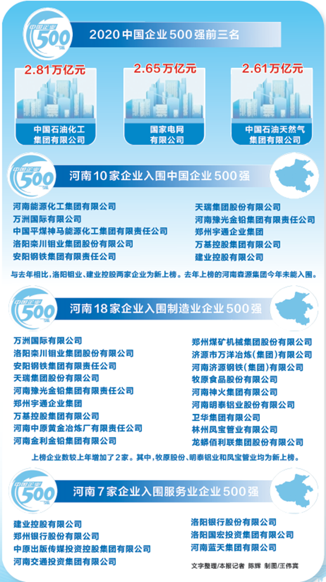 2020中國企業500強榜單在鄭發布 河南10家企業上榜 