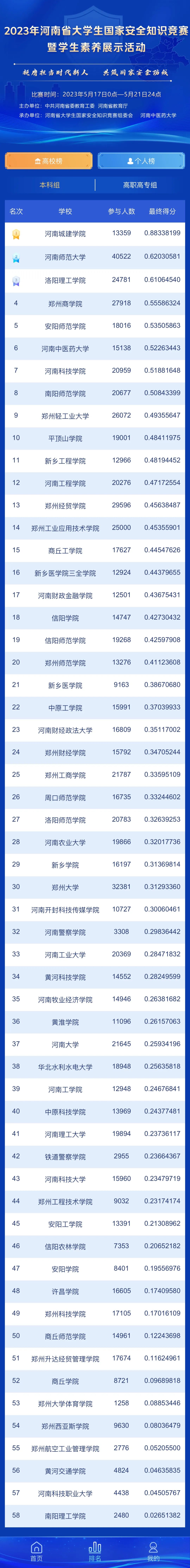 收官！2023年河南省大学生国家安全知识竞赛最终榜单公布