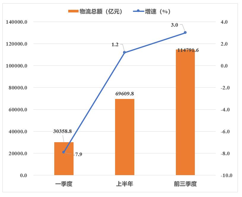 2020年前三季度河南物流运行情况如何？通报来了！