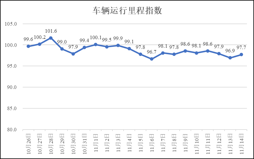 疫情期间河南省物流业运行指数