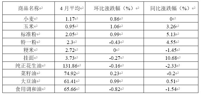 四月份河南省主要食品价格降多涨少 肉蛋菜价格回落明显