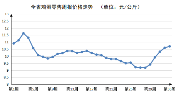 2023年第33周河南主要生活必需品价格以稳为主