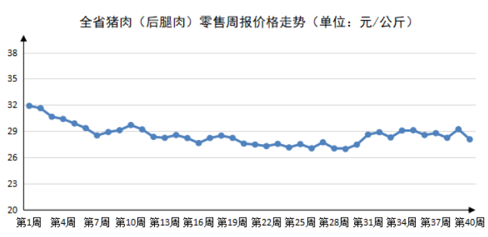 2023年第40周河南主要生活必需品价格运行平稳