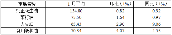 1月份我省粮油肉蛋菜市场价格普遍上涨