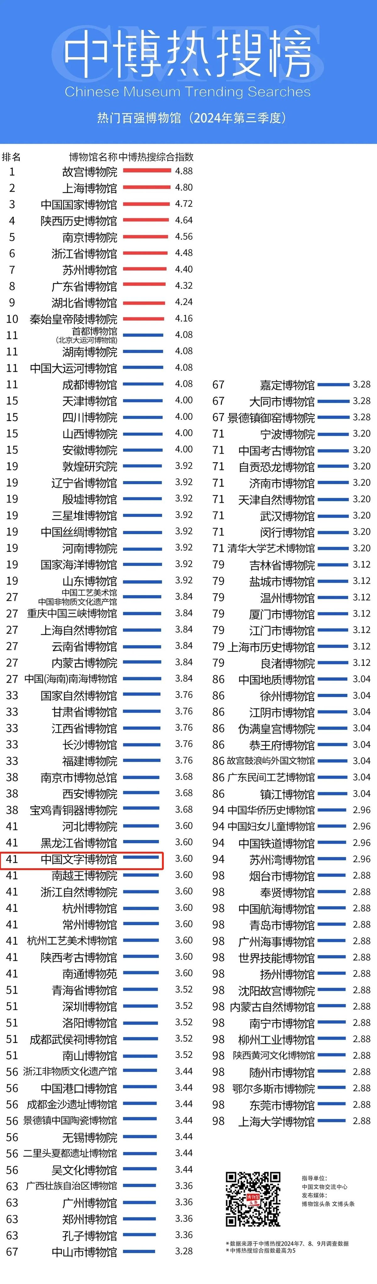 中国文字博物馆入选！