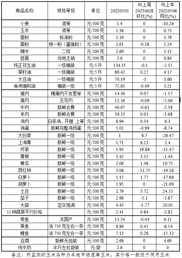 本周（5.1-5.5）我省主要食品价格整体平稳运行