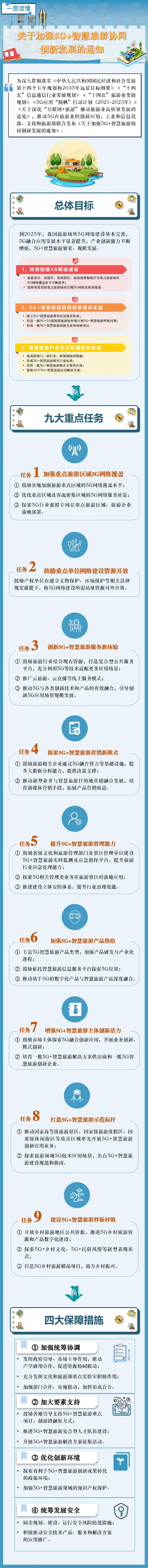 一图读懂《关于加强5G 智慧旅游协同创新发展的通知》