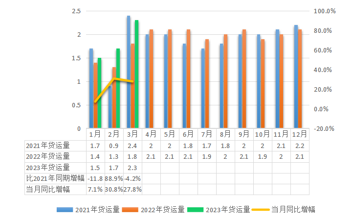 2023年2月全省交通运输固定资产投资及运输量情况