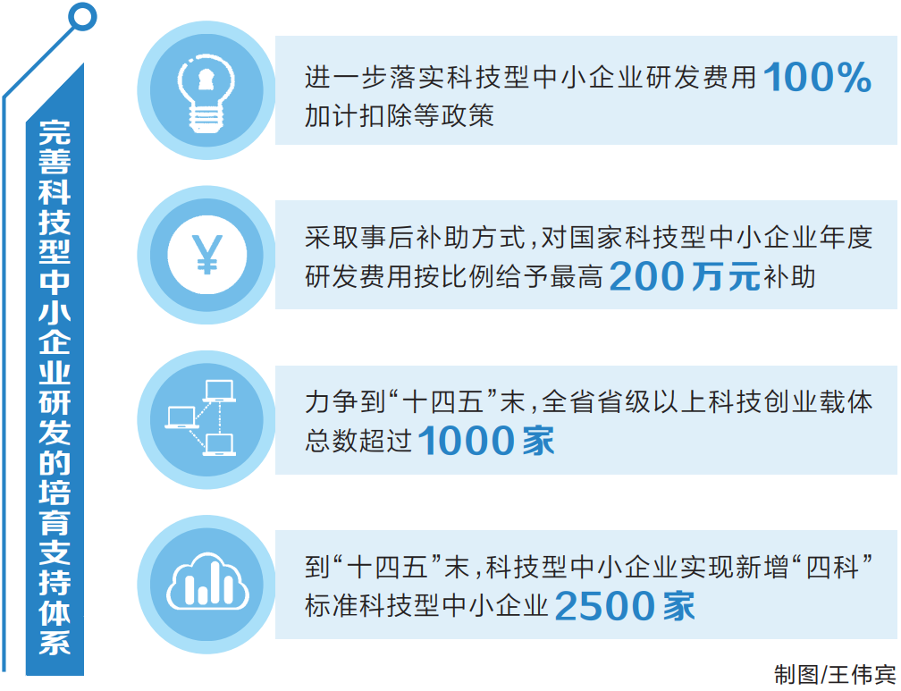 “施肥育林”让科技型中小企业“枝繁叶茂”