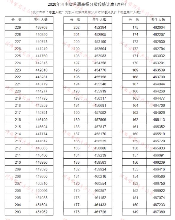 2020河南高考一分一段表（理科）